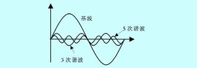 現(xiàn)代電力系統(tǒng)中會(huì)出現(xiàn)的諧波問題有哪些？會(huì)造成哪些危害？