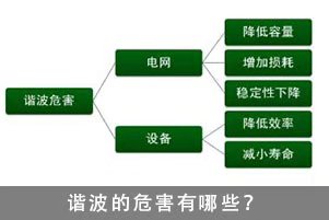 詳談電力諧波對電網(wǎng)產生的6大危害