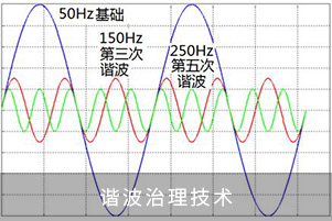 諧波治理技術(shù)
