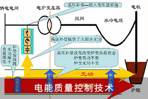 電能質(zhì)量控制技術(shù)