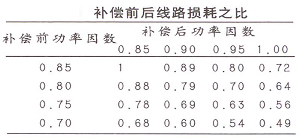 補(bǔ)償前后線路損耗比 補(bǔ)償前后線路損耗比