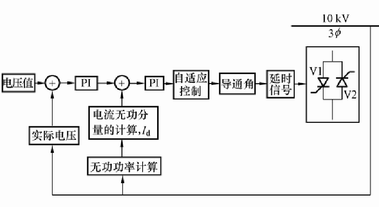 并聯(lián)電容器進行無功補償