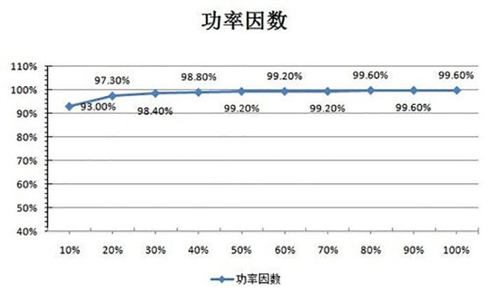 進(jìn)行無功補(bǔ)償之后的功率因數(shù)表