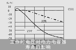 工作時電壓對電力電容器壽命的影響