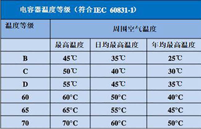 不同等級自愈式電容器的適用溫度范圍比對表