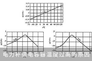 電力補(bǔ)償電容器溫度過高的原因
