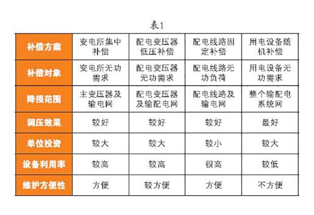 低壓并聯(lián)電容器補(bǔ)償方式
