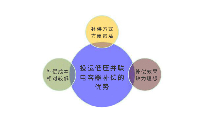 投運(yùn)低壓并聯(lián)電容器補(bǔ)償?shù)膬?yōu)勢
