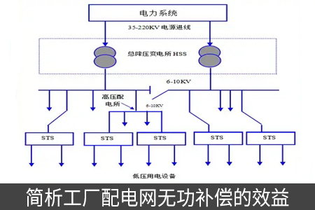 簡析工廠配電網(wǎng)無功補(bǔ)償?shù)男б? title=