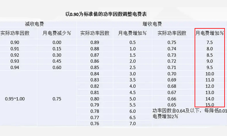 功率因數(shù)調(diào)整電費表