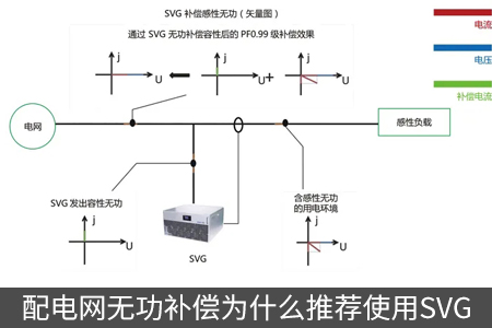 配電網(wǎng)無(wú)功補(bǔ)償為什么推薦使用SVG