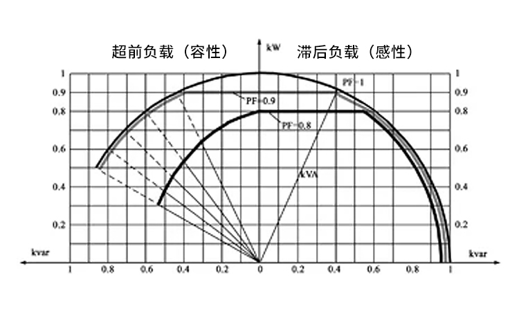 企業(yè)配電網(wǎng)功率因數(shù)的超前與滯后