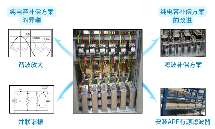 關(guān)于電容器純電容補(bǔ)償方案的分析