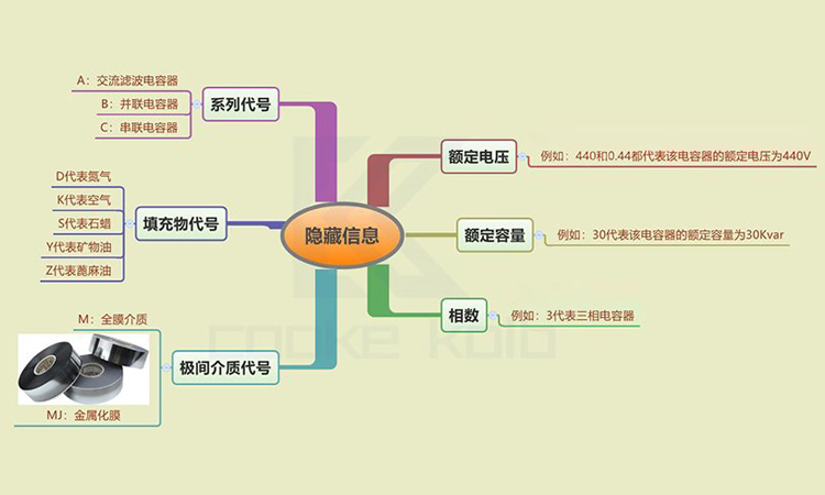 如何通過(guò)電力電容器型號(hào)識(shí)別填充物