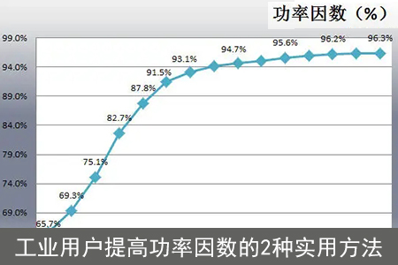 工業(yè)用戶提高功率因數(shù)的2種實用方法