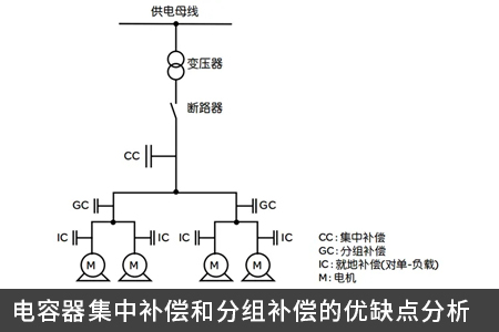 電容器集中補(bǔ)償和分組補(bǔ)償?shù)膬?yōu)缺點(diǎn)分析