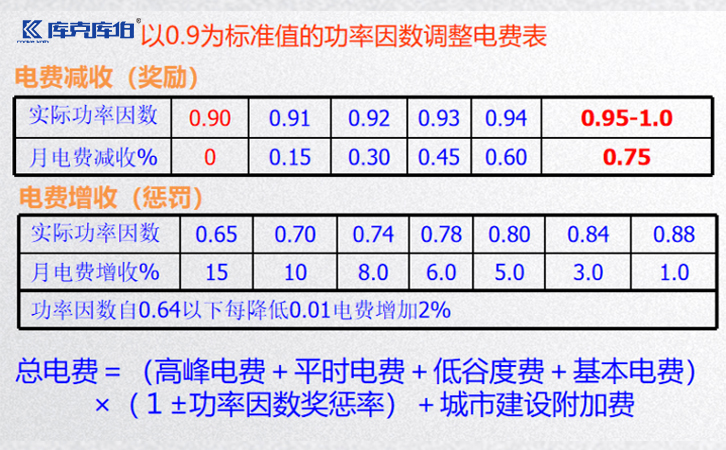 無功補(bǔ)償是怎么做到降低電費(fèi)的呢