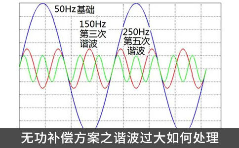無功補(bǔ)償方案之諧波過大如何處理