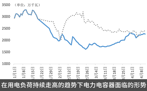 在用電負荷持續(xù)走高的趨勢下電力電容器面臨的形勢