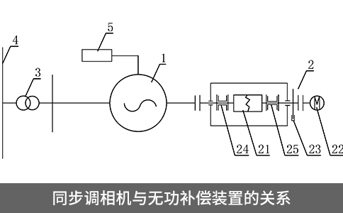 同步調(diào)相機(jī)與無功補償裝置的關(guān)系