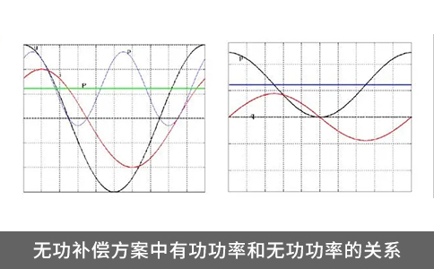 無功補(bǔ)償方案中有功功率和無功功率的關(guān)系