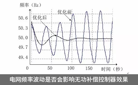 電網(wǎng)頻率波動是否會影響無功補(bǔ)償控制器效果