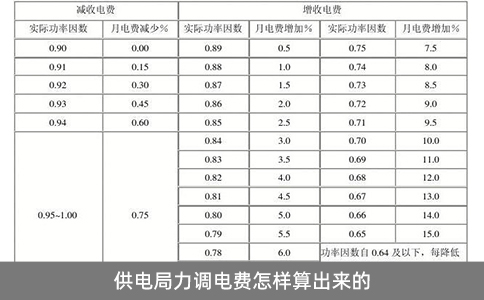 供電局力調(diào)電費(fèi)怎樣算出來(lái)的