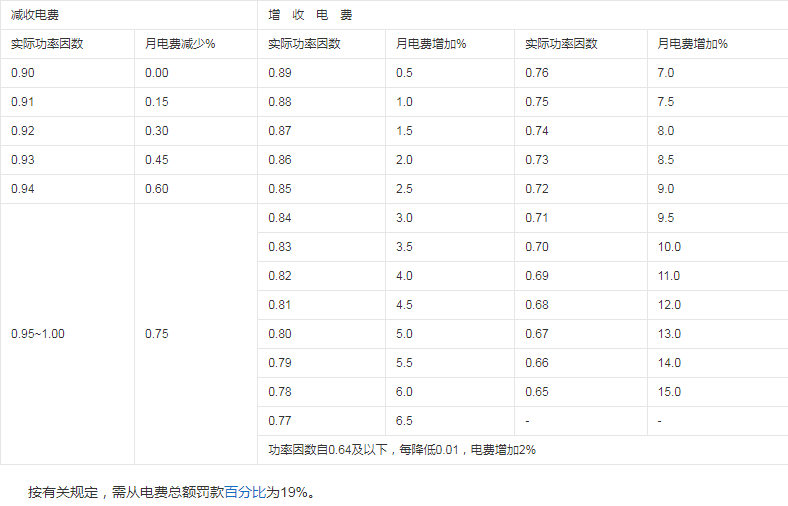 力調(diào)電費考核標準