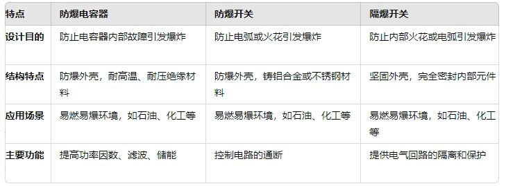 防爆電容器