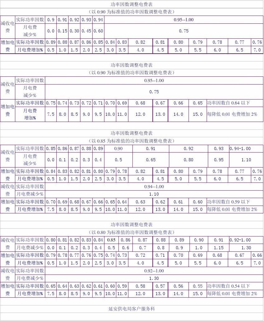 功率因數(shù)調(diào)整電費(fèi)對(duì)照表