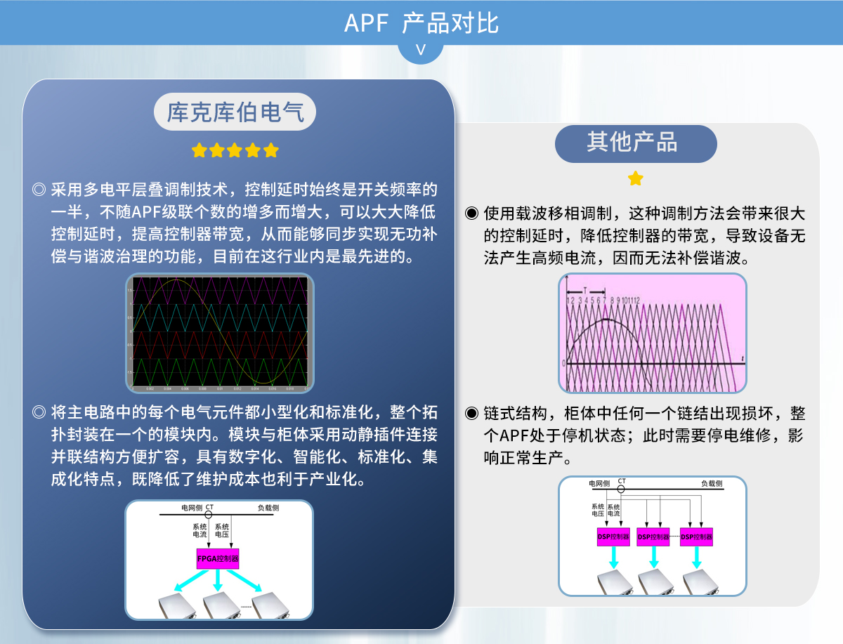 APF有源濾波器產(chǎn)品對(duì)比
